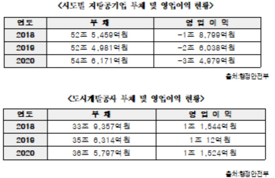 시도별 지방공기업 부채 및 영업이익 현황<자료:한병도 의원실>